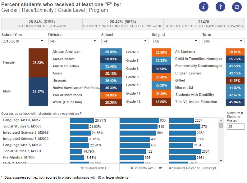 Anchorage Data Dashboard Brings Progress and Transparency To District ...